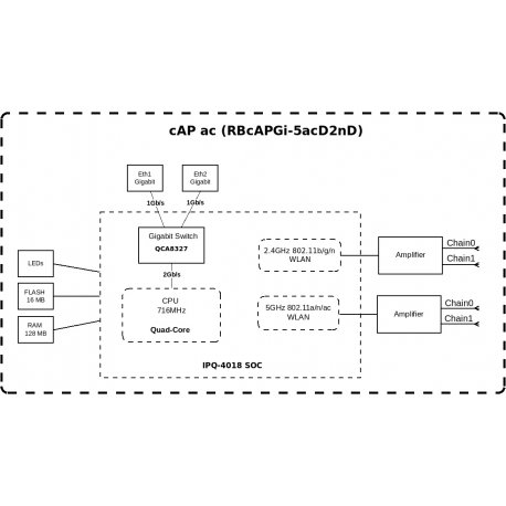 Точка доступа MikroTik cAP ac (RBCAPGI-5ACD2ND)